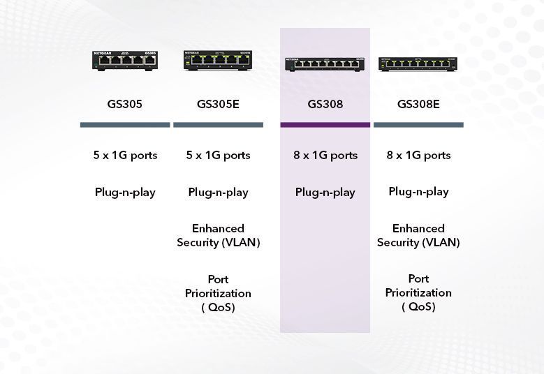 Комутатор NETGEAR GS308 8xGE, Некерований GS308-300PES фото